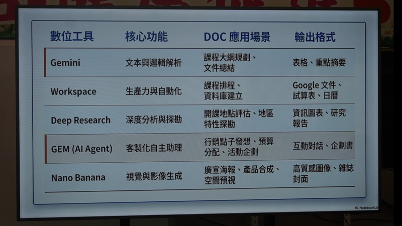 張育瑋教授完整介紹 Gemini、NotebookLM、Deep Research、GEM 與 Nano Banana 等工具運用。