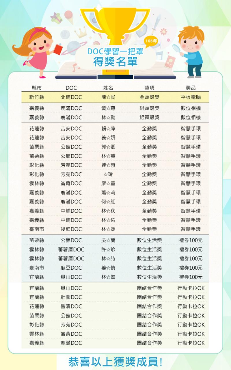 轉發:105年「DOC學習一點通-數位學習積分賽」獲獎名單-封面照