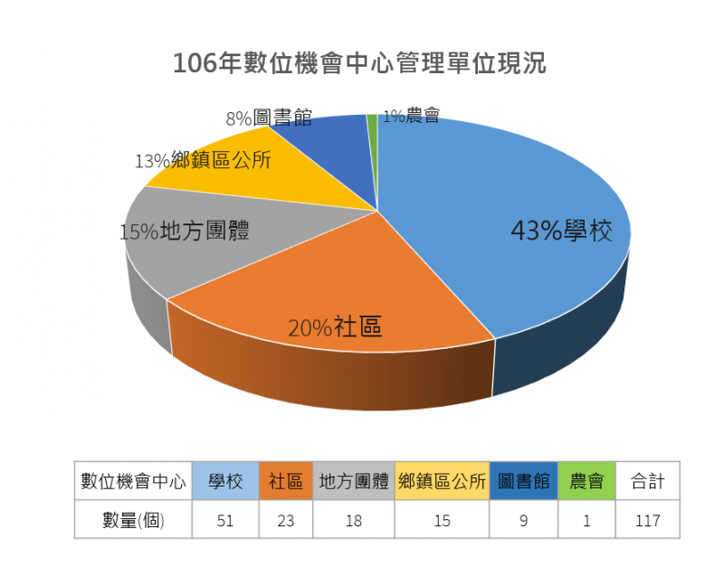 {DOC資訊} 106年教育部數位機會中心營運據點-封面照