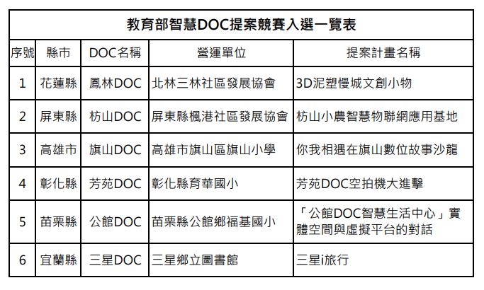 教育部智慧DOC創新提案競賽入選名單公告-封面照