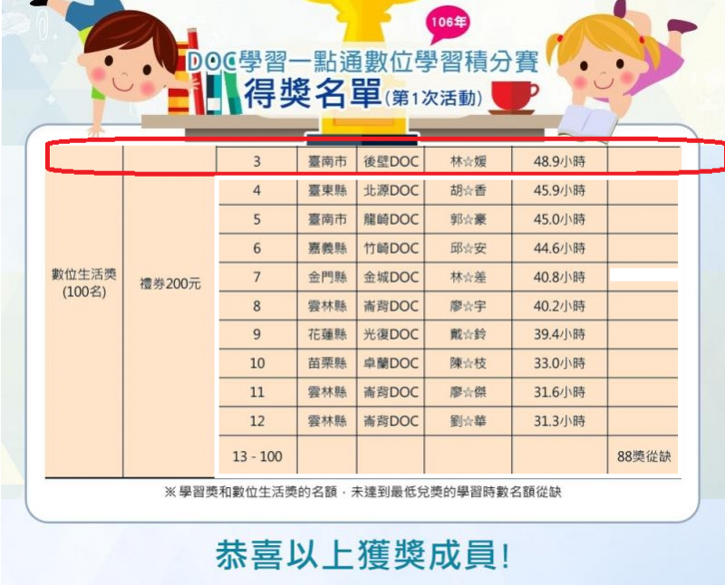 熱烈恭喜後壁DOC學員林春媛 ~又再次獲獎囉!!「DOC學習一點通-數位學習積分賽」-封面照