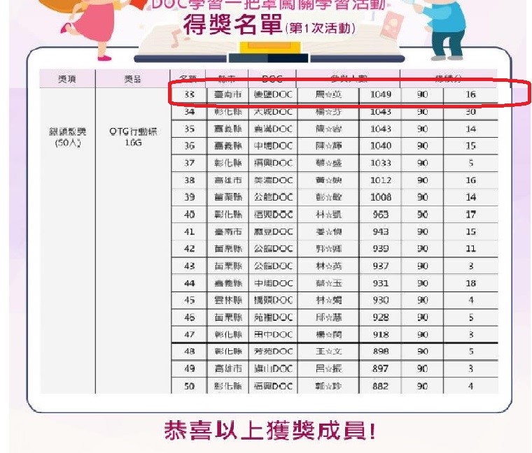 熱烈恭喜後壁DOC學員周錦英~獲獎囉!!「DOC學習一把罩-闖關學習活動」-封面照