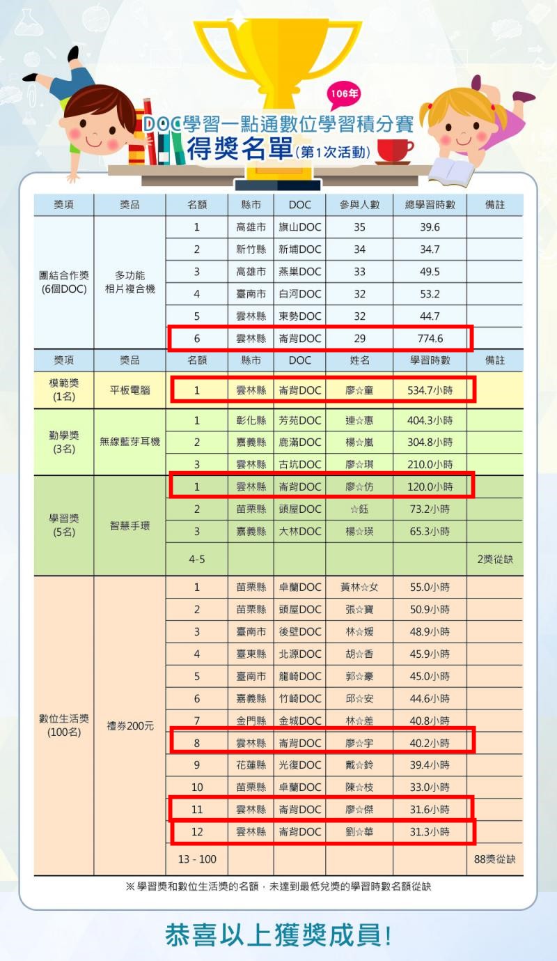 106年教育部第一次(106/5/1~7/31)DOC學習一把罩、學習一點通活動崙背DOC成果豐碩。-封面照