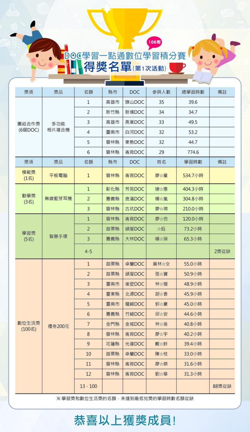 再賀!!!白河DOC參與106年第一次「DOC學習一點通-闖關學習活動」也獲得團結合作獎殊榮!!-封面照