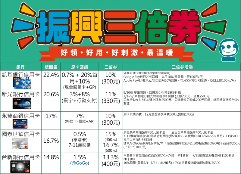 【振興卷!超級比一比】各家電子票證、信用卡、電子支付，回饋TOP 5-封面照