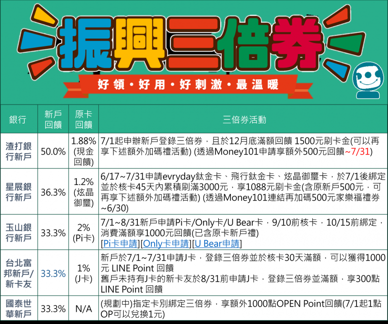 新卡回饋TOP 5
