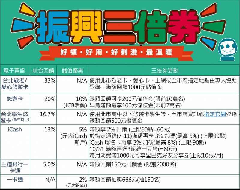 行動支付超划算