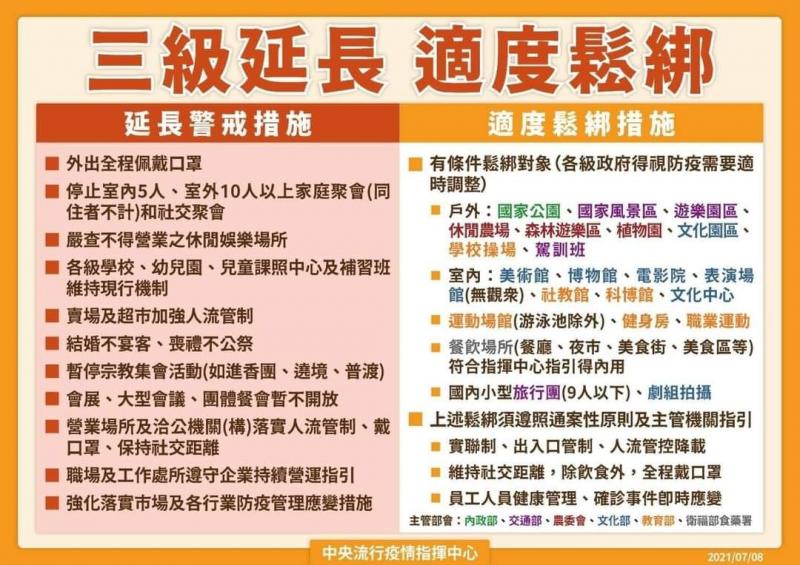 全國疫情警戒均提升至第三級將再延長至7/26