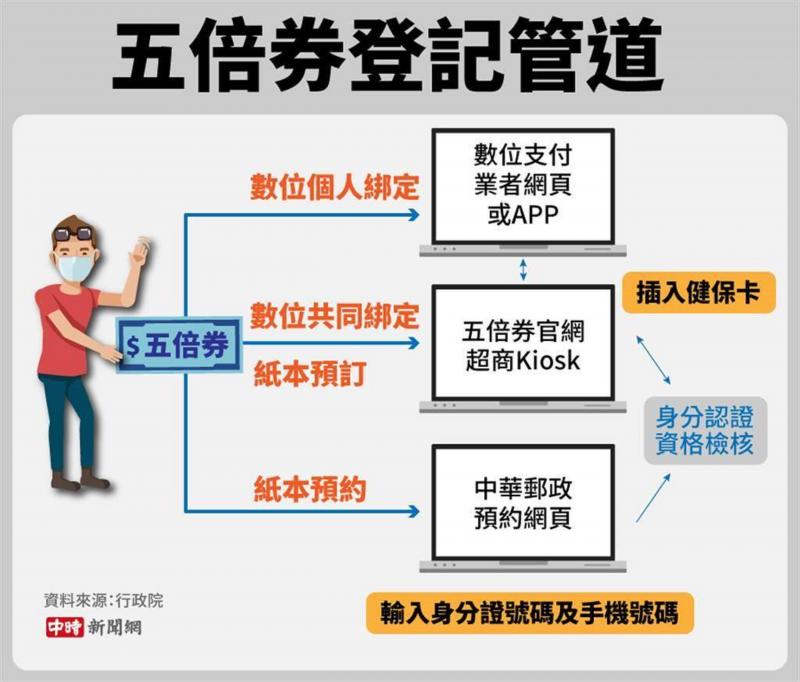 #振興五倍劵-協助民眾查詢及預約..-宣導