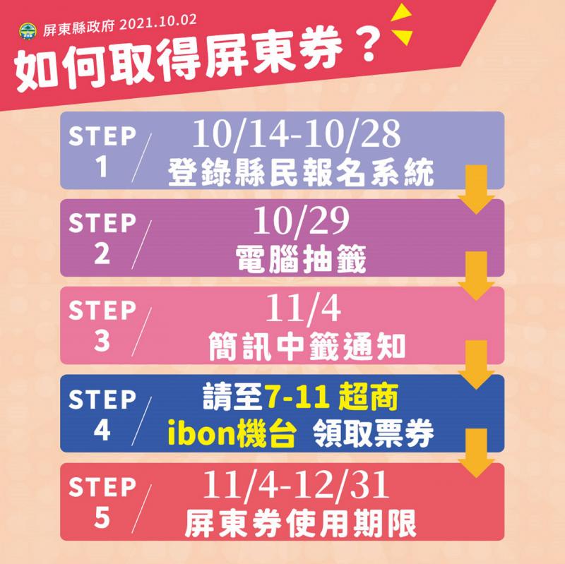 縣長潘孟安說，透過加碼及豐富大獎，發揮振興經濟最大效益，讓「五倍變Ｎ倍」，呼籲全國民眾「屏東等你」。