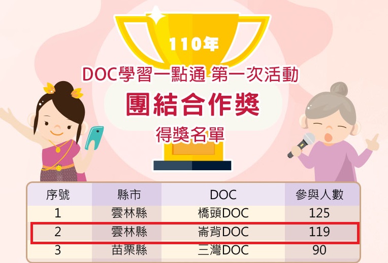 學習一點通-數位學習積分賽得獎名單