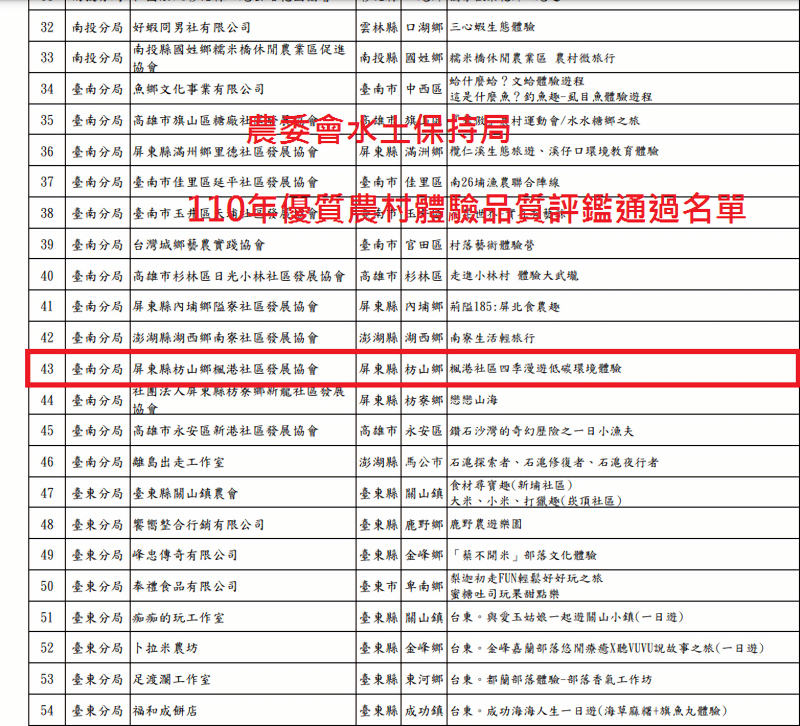 110水保局優質農村體驗品質評鑑通過名單。