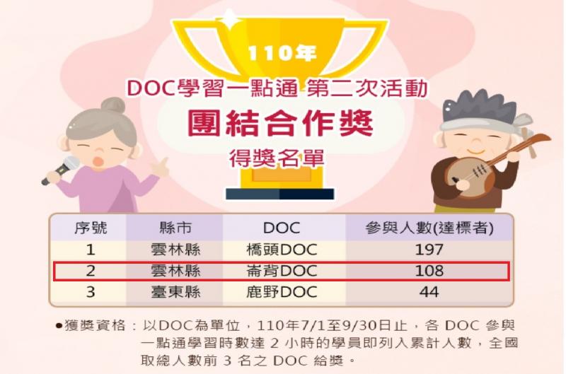 學習一點通-數位學習積分賽獲得第二名