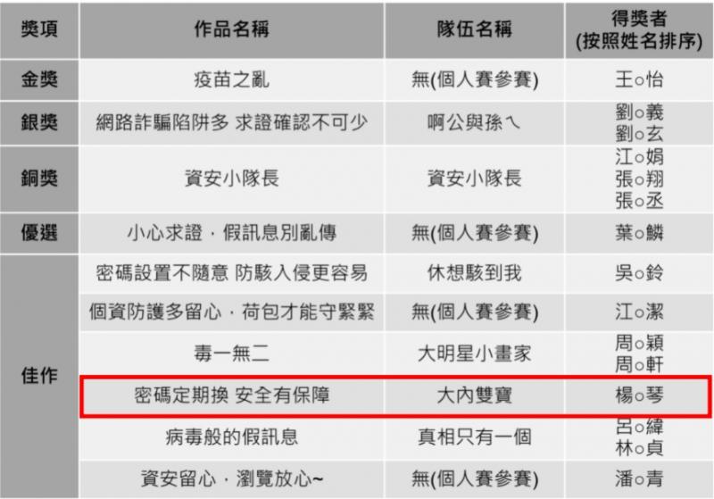 大內DOC學員 獲獎作品通知-----------名稱   密碼定期換 安全有保障