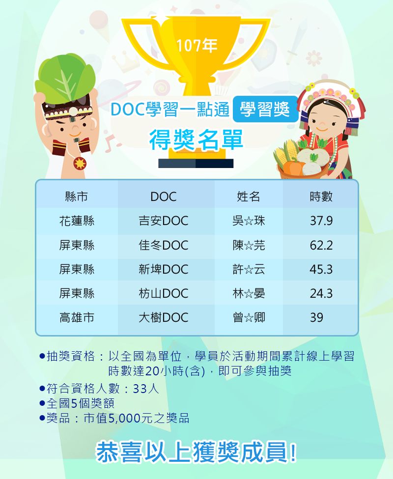 【公告】107年度學習中心第一次「學習一點通-數位學習積分賽」、「學習一把罩-闖關學習活動」全國抽獎獲獎名單