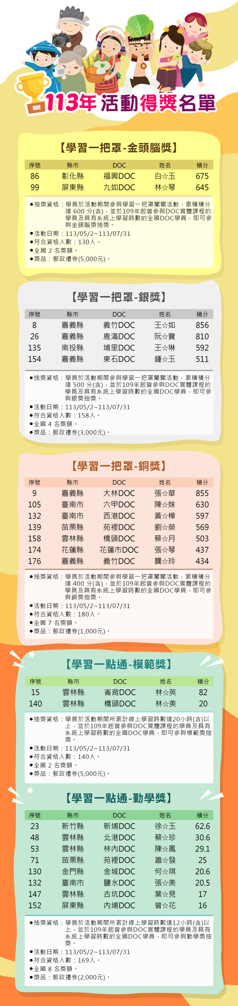 【公告】113年度學習中心競賽活動「DOC學習一把罩-闖關學習活動」、「DOC學習一點通-數位學習積分賽」全國抽獎獲獎名單☆☆