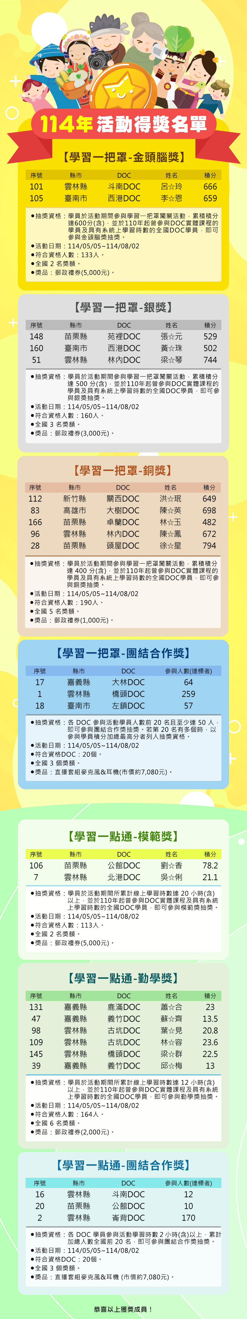 【公告】114年度學習中心競賽活動「DOC學習一把罩-闖關學習活動」、「DOC學習一點通-數位學習積分賽」全國抽獎獲獎名單☆☆