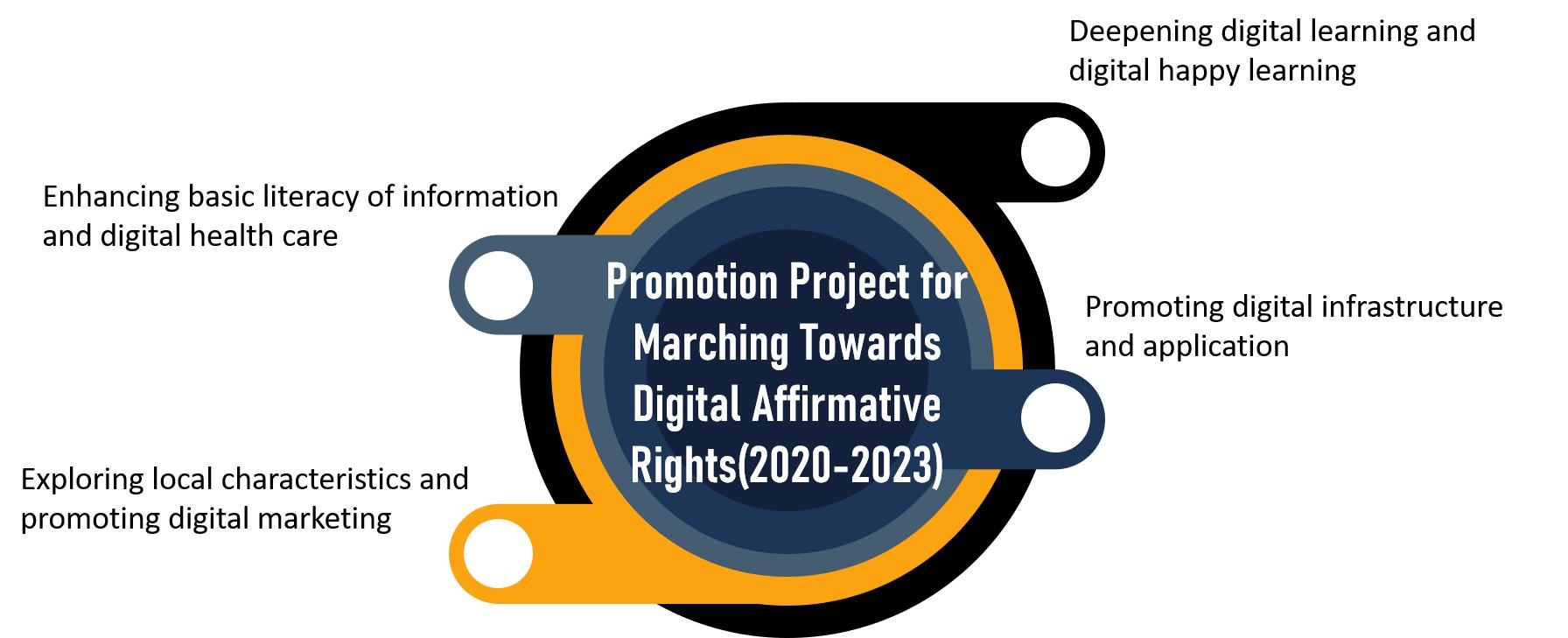 Figure 3: Four main strategies in the 'Promotion Project for Marching Towards Digital Affirmative Rights'.