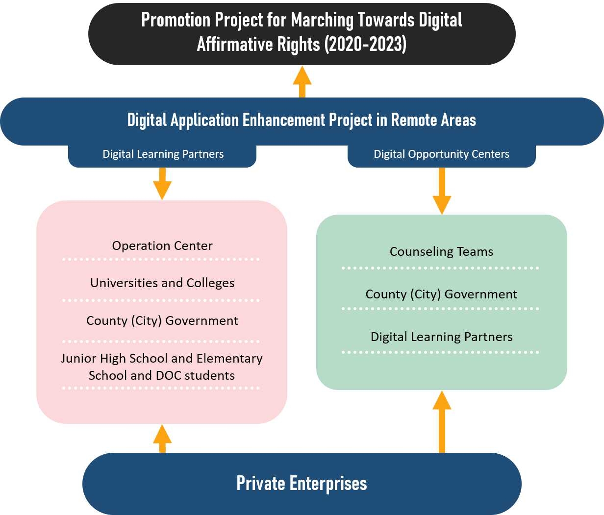 Figure 4: Structural diagram of the promotion plan by the Ministry of Education.