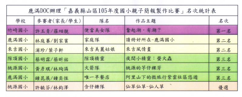 鹿滿DOC辦理「嘉義縣山區105年度國小親子簡報製作比賽」名次統計表