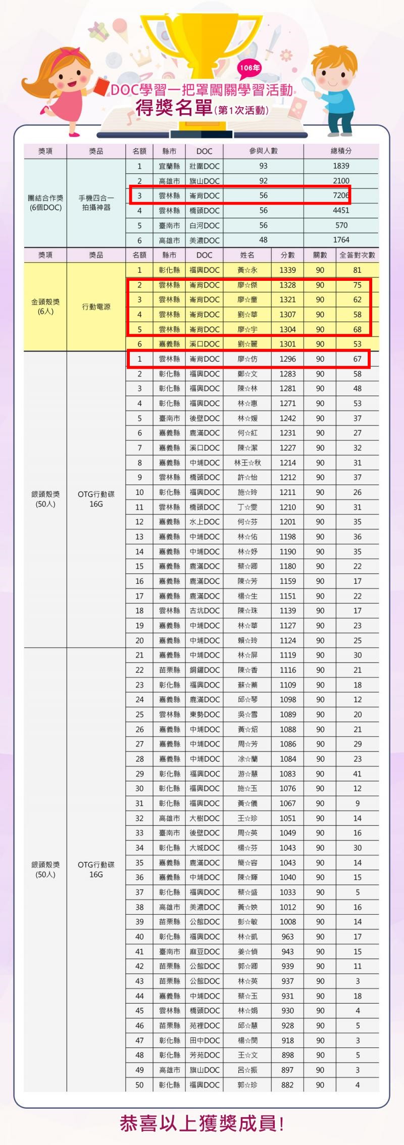 學習一把罩競賽活動成果豐碩