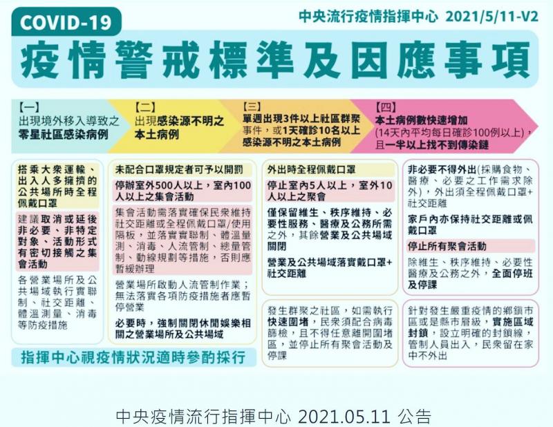 中央流行疫情指揮中心宣傳文宣(疫情警戒標準及因應事項)