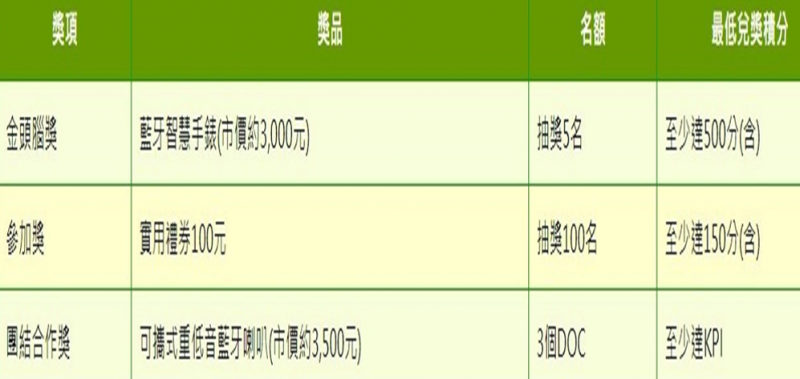 一把罩闖關獎項