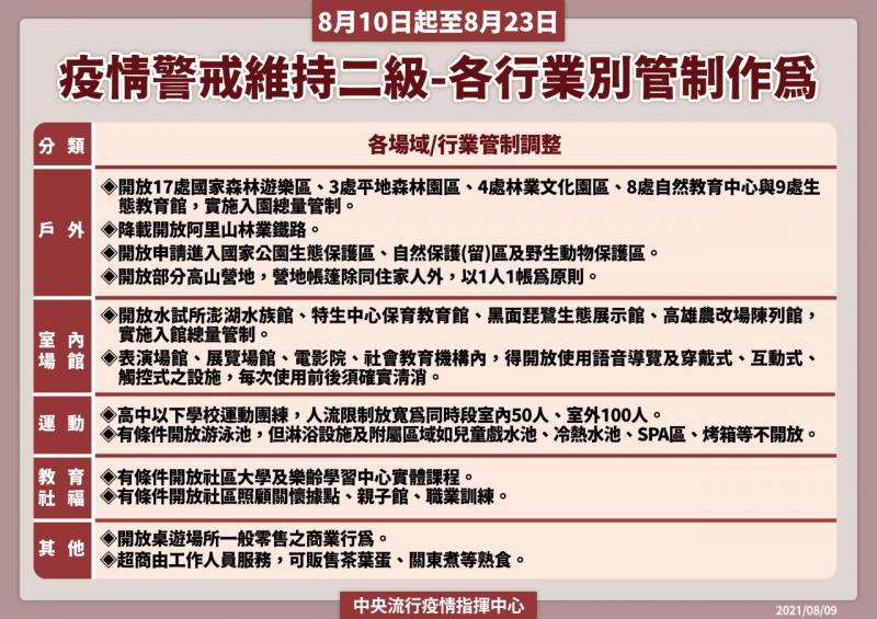 疫情警戒標準至第二級 符合主管機關防疫管理得開放延至8/23