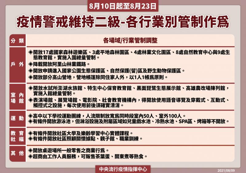 仍須關閉之場所
