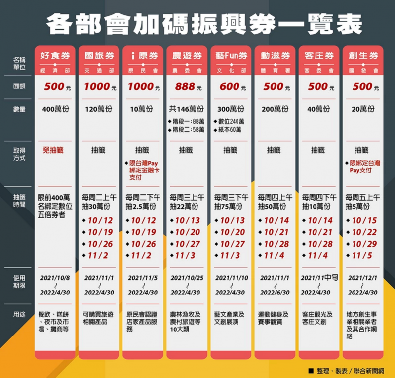推出8大加碼券振興經濟