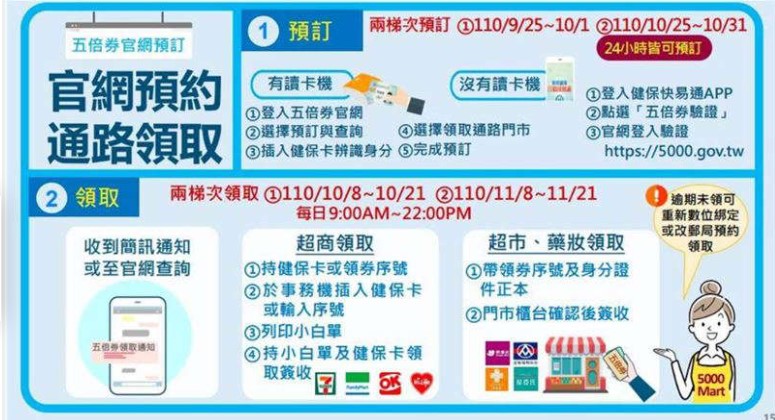 五倍券官網紙本券預約及領取方式。