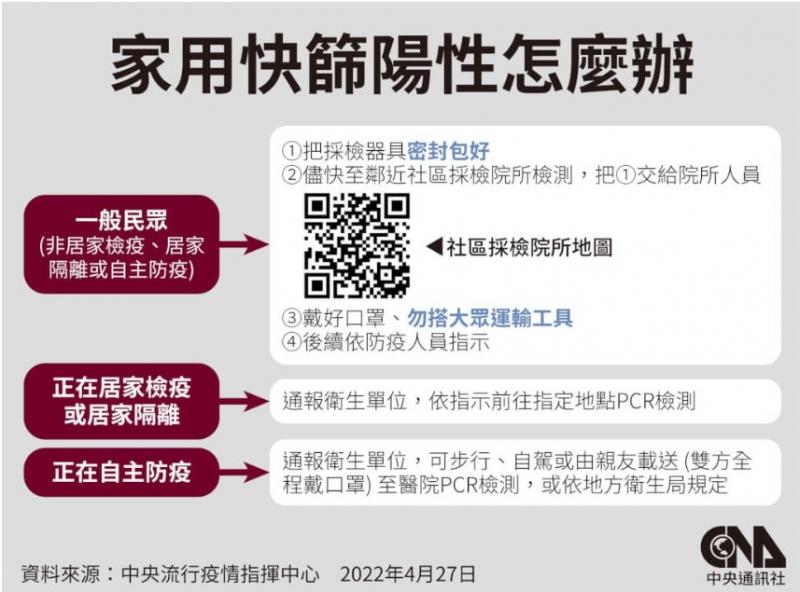 家用快篩陽性怎麼辦
