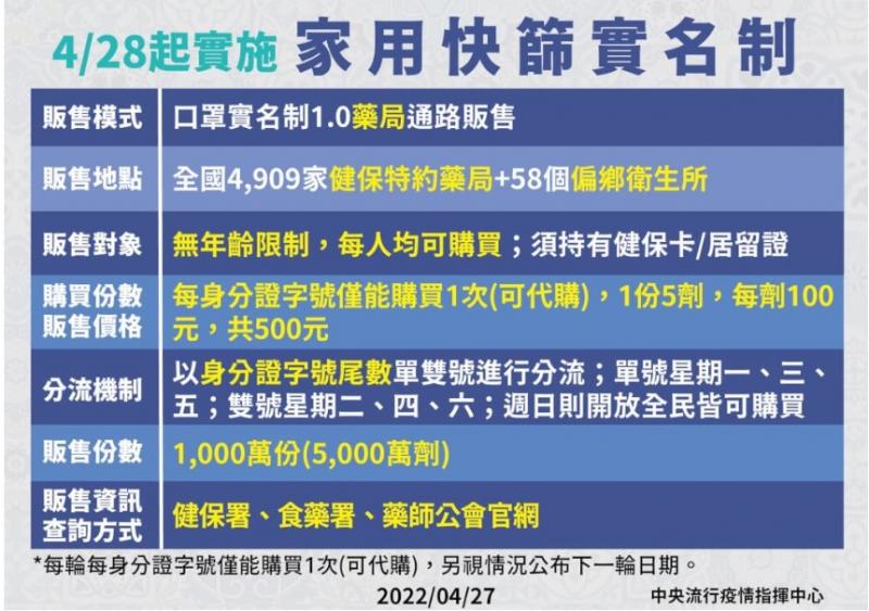 家用快篩實名制