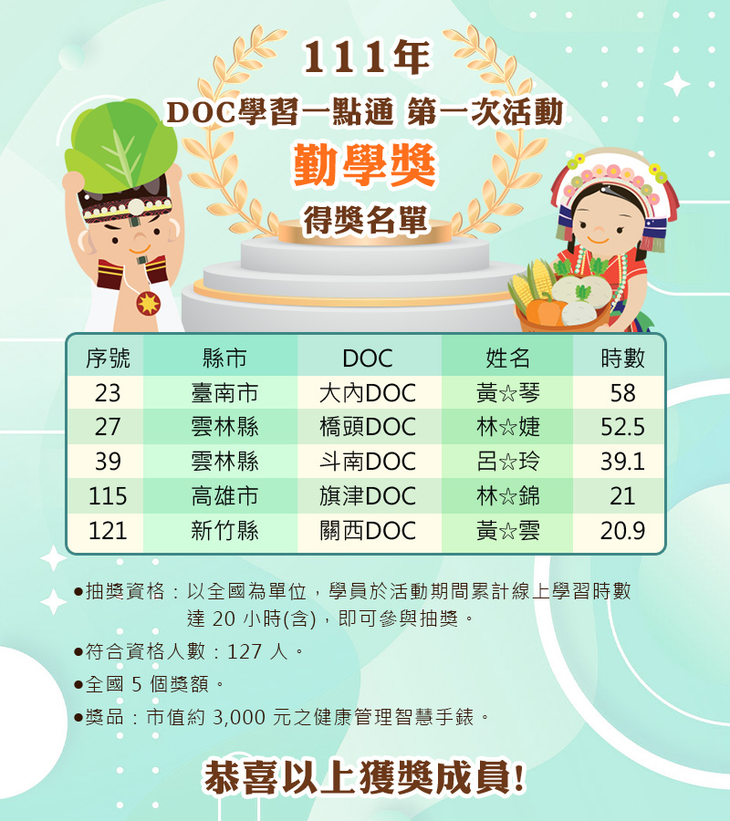 好羨慕得獎的學員唷!