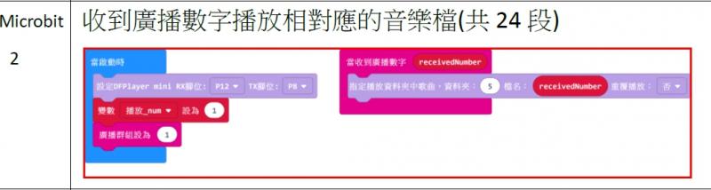 實際把聲紋導入晶片程式的編程圖
